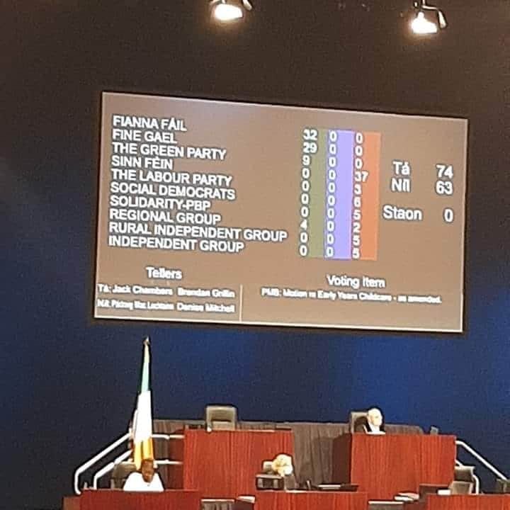 Kathleensf1's tweet photo. Final tally in childcare motion once again your #carlow #kilkenny TD's voted AGAINST workers, children &amp; business. The past 3 weeks has seen FF, GF &amp; Greens vote against @SocDems and @sinnfeinireland bills on maternity benefit, rent increases &amp; workers rights #MakeTheConnection https://t.co/FHuU6vR2DJ