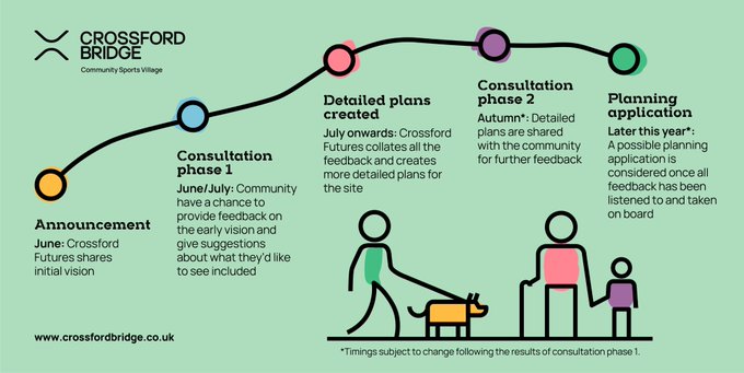Crossford Bridge Community Sports Village tweet media