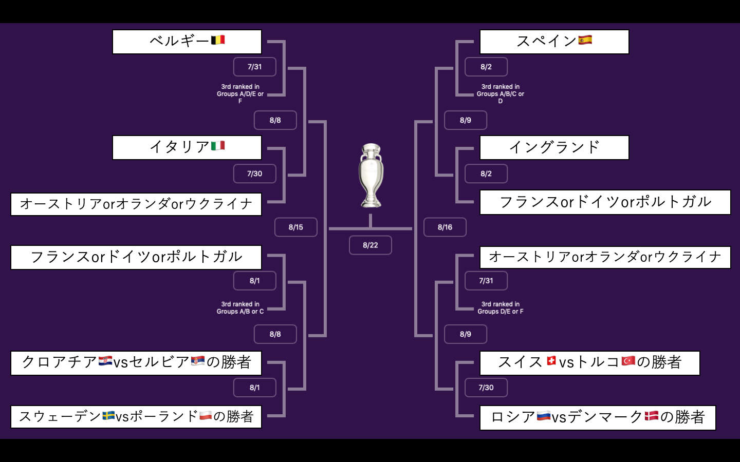 Sレッド ウイイレアプリ マッチデイ ウイイレアプリ マッチデイ暫定の決勝トーナメント表 まだ優勝予想の投票はできないけど 決勝t1回戦で イタリア Vsオランダ のビックマッチになる可能性あるし イングランドの1回戦は強豪との相手が確定 これは