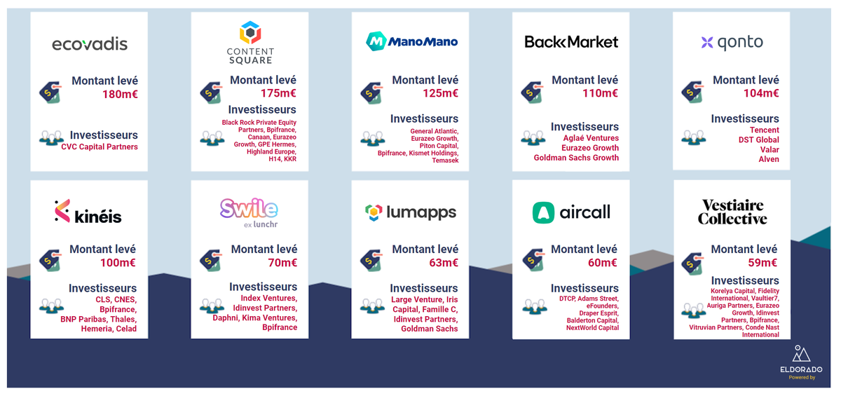 startupvillage's tweet photo. les 10 plus grosses levées du premier semestre 2020... pour un total de plus d'un milliard d'euros https://t.co/fBha0866xK #Startups #FrenchTech (via @EldoradoDotCo) https://t.co/kqhrq9mI78