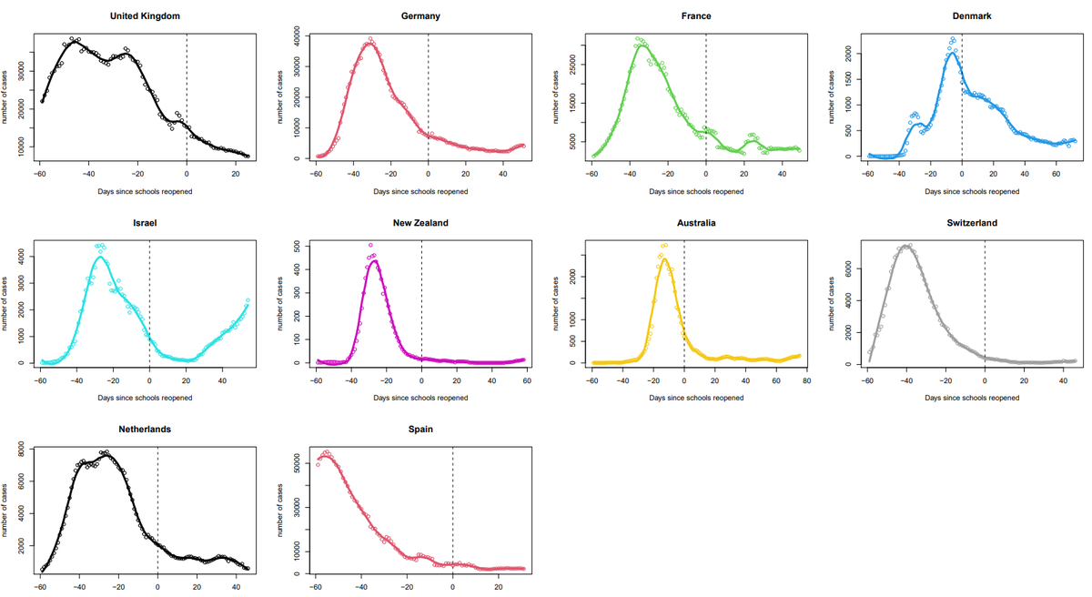 Here is the heart of our argument in two figs (nuances in report): countries opening schools don’t see rises in cases; having schools shut raises inequalities @DrIneshassan1  @AnnaVignoles  @wilkinson_rich  @royalsociety(7/9)