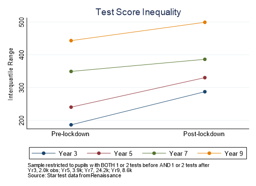 RenLearnUK's tweet photo. As reported today in @SchoolsWeek #Star data has been used in the #delve report to show how school closures have widened the attainment gap, particularly for primary pupils. Read more on our blog: https://t.co/hoERuOBQW0 https://t.co/gvtbvq14du