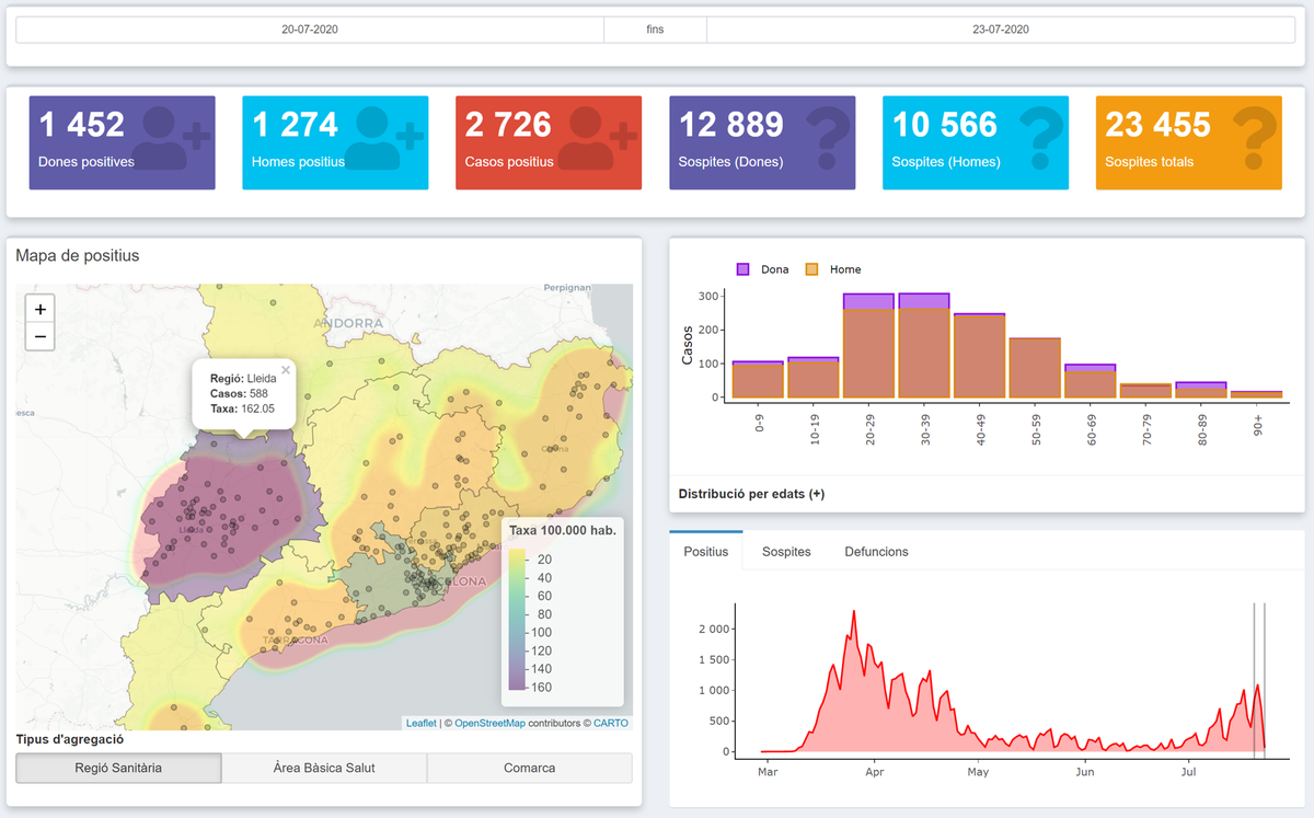 marc_coca's tweet photo. 🗓️20-23/07/2020 #COVID19 #Catalunya #PCR 
#Provisionals #AraComAra

📍2 726+, destaca dia 21 amb 1 100+
📊#Lleida liderant taxes amb 588+, on ABS Primer de Maig concentra 73+
#Barcelona amb 832+, ABS zona limítrof Hospitalet
Metro Sud 700+, ABS Torrassa (65+) i voltants https://t.co/v0CRaa6vrS