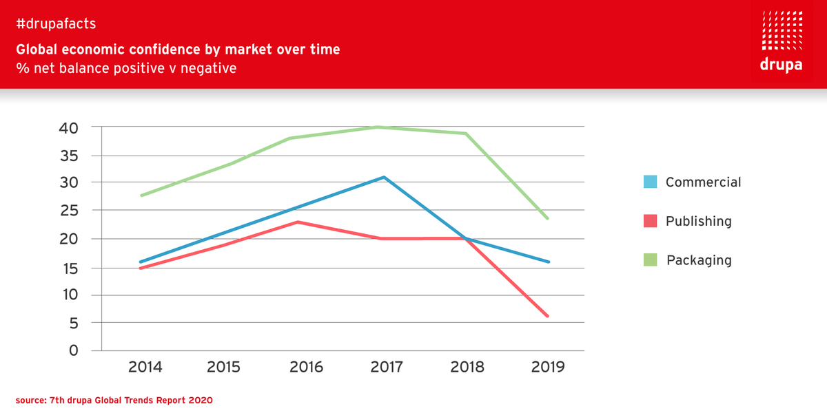 drupa's tweet image. Let&apos;s take a look at the global economic confidence by market. While our #drupafacts from last year&apos;s survey for our #drupa Global Trends Report show that all markets are influenced by broader socioeconomic factors, #packaging turned out to be the biggest opportunity for 2020.