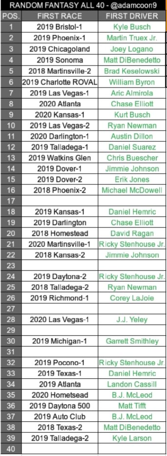 Ninth-place finish for @KurtBusch helps me bring my remaining total down to SIX in @steveluvender #RandomFantasyRacing #All40Challenge.

Cc: @JoeyofthePrius, @_JTodd14_