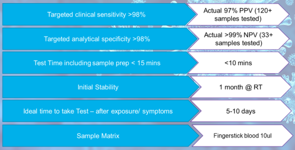 agplus_diag's tweet photo. AgPlus has been working on a #COVID-19 antigen assay and #antibodytest . We have completed some initial clinical testing of our Antibody assay utilising over 30+ normal (pre-COVID samples), and around 120+ COVID-19 positive samples. See full update on our website. #covid19assay https://t.co/LMYtTrh6Yy