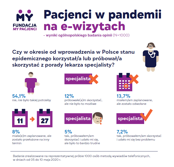w okresie od ogłoszenia stanu epid. do maja więcej badanych próbowało nieskutecznie skorzystać z porady lekarza specjalisty lub ich wizyta została odwołana - 33,7 % niż z niej skorzystało - 12,2 %, 54,1% nie miała potrzeby skorzystania z porady lekarza specjalisty #lecznieczekaj