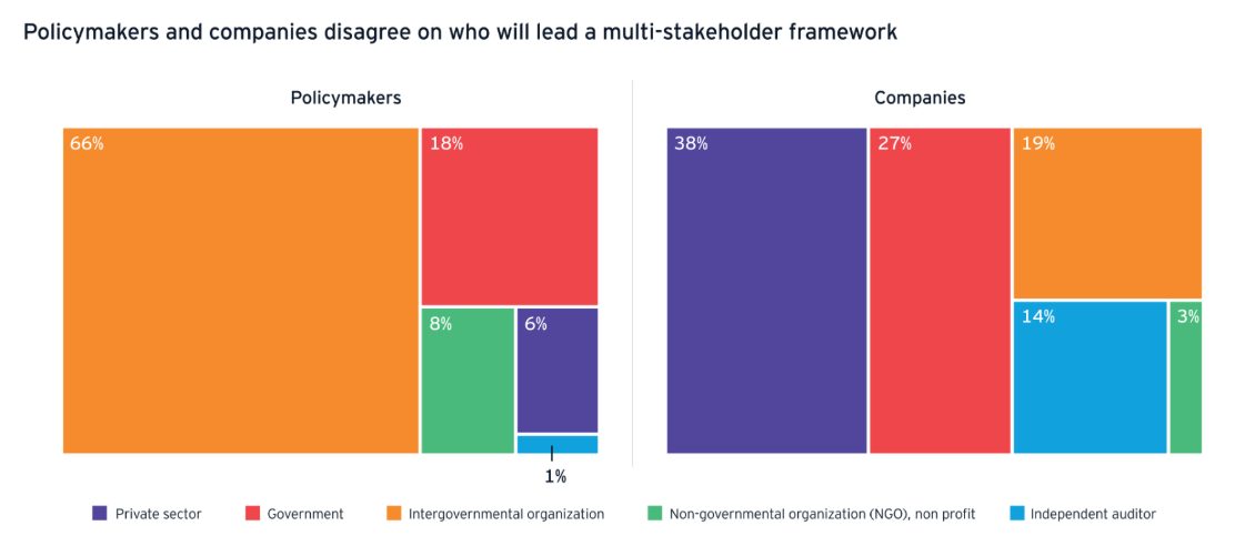 thefuturesoc's tweet photo. 🤔Who do you think will lead #AIgovernance multi-stakeholder efforts? Check out policy and industry responses from our global survey in collaboration with #EYQ. 👇 https://t.co/B6NYce711S