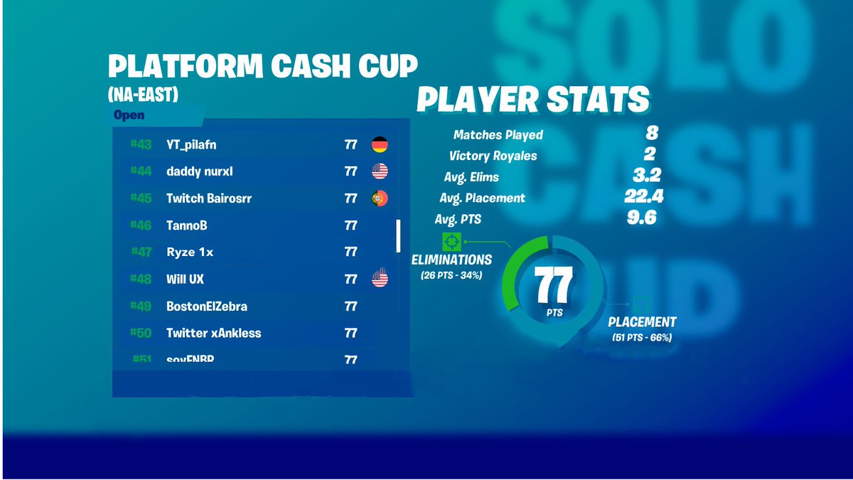 TeamTakeover16's tweet photo. Top placement from one of our today! Keep it up bro and one day you will be #1. @ryze_qt #FearTheTakeover #TTONTOP #fortnite #nae #placement #cashcup #tournament https://t.co/DMdsQx7fbQ