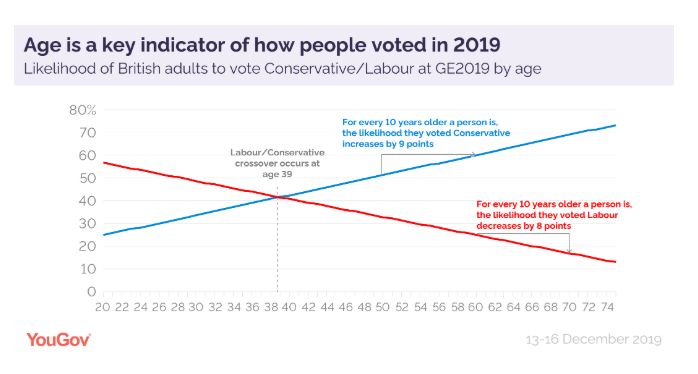 I'm particularly interested in the Tory Nike Tick because its growing evidence that the relationship between age/voting isn't linear (as per chart below). The political cohort you graduate into really matters. Some generations are durably more right/left wing than others (3/8)