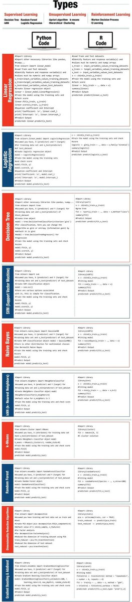 Doxyaxone's tweet photo. Cheat sheet #MachineLearning algorithms. #Python and #Rcodes #BigData #Analytics #DataScience #AI #IoT #IIoT #RStats #TensorFlow #ReactJS #GoLang #Java #CloudComputing #Serverless #DataScientist #Linux #Programming #Coding #100DaysOfCode #Tech #cybersecurite @wherecodersdare https://t.co/xaQJWwNWCq