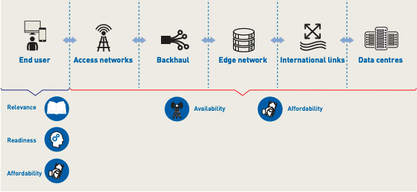 In my view, the coverage gap clearly demonstrates that there ought to be (more) interventions that address Relevance & Readiness. These two elements fall under "End User" on the value chain, per the Facebook report. 