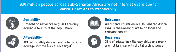 Here are the barriers to connectivity - Availability, Affordability, Relevance & Readiness. In SSA there is a "usage gap" - 46% are covered but not using the internet, compared to 30% of the continent that is still not covered, per the  @GSMA. 
