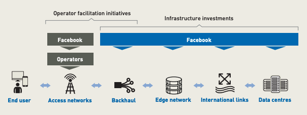 Yet, look at where Facebook's investments and initiatives fall on the value chain 