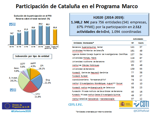 HorizonteEuropa's tweet photo. 1⃣ Cataluña ha obtenido 1.348,2 M€, 28,3% del retorno español #H2020

🥇La Comunidad ocupa la 1ª posición en
Ciencia Excelente (#ERC #MSCA #FET #INFRA), #RS1 #RS5 #RS6 #EIC #Ipyme #SwafS #Widening https://t.co/CLc9lu5apO