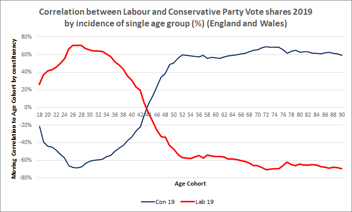 Analysing the latest age estimates by seat + party vote share (2019) the Tory Nike Tick is observed again. 27 year old somethings are the most left wing people (university affect?) materially more so, than the late teenager (4/8)