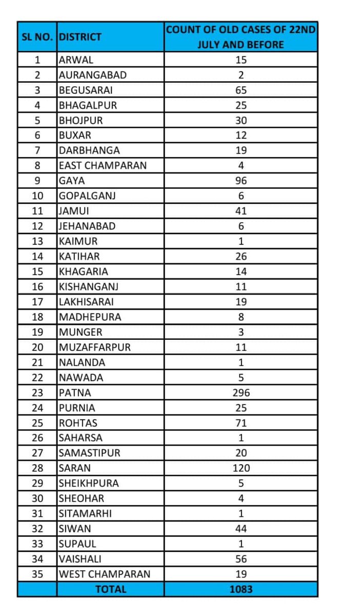 BiharHealthDept's tweet photo. #BiharFightsCorona 
Update of the day. 
➡️ 737 New cases have been reported so far on 23rd July. 1083 cases of 22nd July and before have been reported in the system. Taking the total to 33511.
The Break up is as follows. #BiharHealthDept https://t.co/3nuAndpqbn