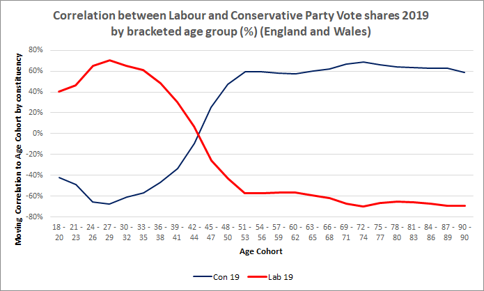 Ecological fallacy aside, there are a clutch of candidates explaining the Nike Tick; life stage, affects of university, Tuition fee rises, cohort affects (the environment entered into) media consumption, but I think this area needs a good deal more research (5/8)