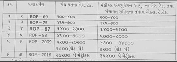 Kiran1328's tweet photo. #પગારવિસંગતતા_4200_LabTech

#પગારવિસંગતા_4200_લેબટેક
@CMOGuj 
@vijayrupanibjp 
@BJP4Gujarat 
@isudan_gadhvi 
@devanshijoshi71 
@JAMPravinRam 
@shaktisinhgohil 
@Nitinbhai_Patel 
@abpasmitatv 
@VtvGujarati 
@tv9gujarati 
@GujHFWDept https://t.co/F8cEivXQWa