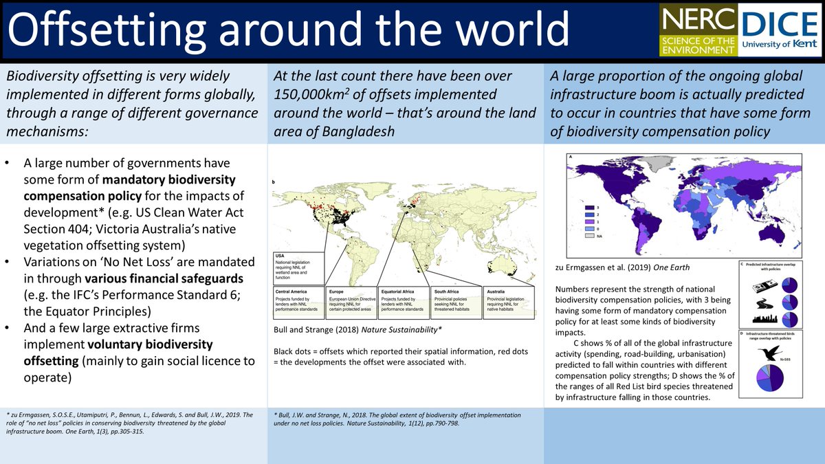 Biodiversity offsetting is surprisingly widespread, covering >150,000km2 (work by  @wildbusiness  @StrangeNiels). We’ve also shown large proportion of new infra in coming decades falls in countries with some kind of biodv compensation policy  https://www.sciencedirect.com/science/article/pii/S2590332219301332  #DICECON20 /3