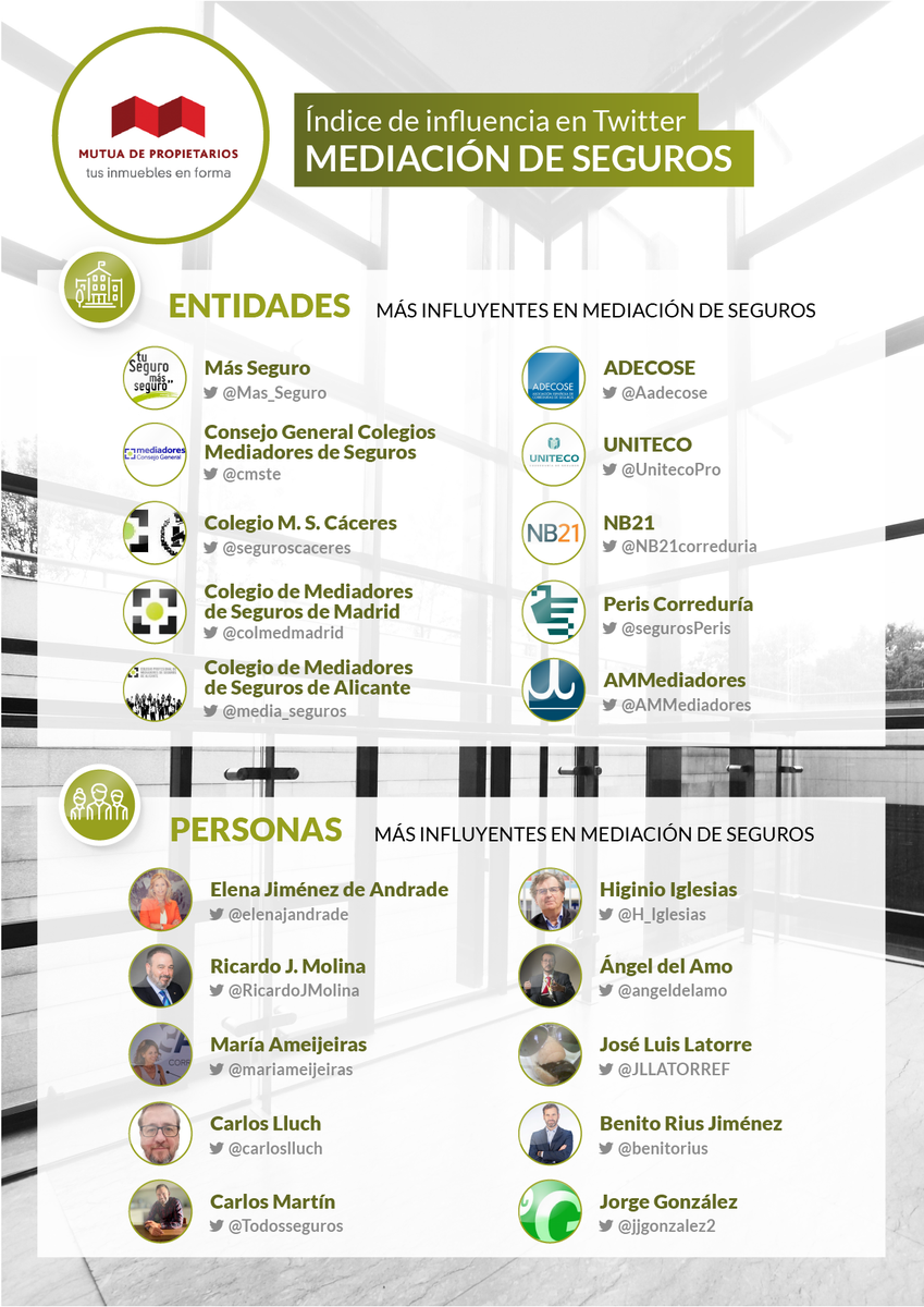 MPropietarios's tweet image. ¿Aún no has visto nuestro III #IndicedeInfluenciaMdP? ¡Enhorabuena @media_seguros @Aadecose @UnitecoPro @NB21correduria @segurosPeris @AMMediadores! ¡Formáis parte de las cuentas más influyentes de Mediación de seguros en Twitter! Más info en nuestro blog bit.ly/2CuG2dV