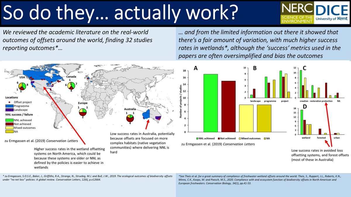 So do offsets… work? We’ve explored answer here:  https://conbio.onlinelibrary.wiley.com/doi/full/10.1111/conl.12664,  @theis_seb  @MarkPoesch et al. explore answer for wetlands here:  https://conbio.onlinelibrary.wiley.com/doi/full/10.1111/cobi.13343. In short, no evid yet for success in forests, some in wetlands. Problem: most offsets are in forests.  #DICECON20 /5