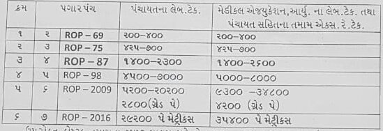 ArtiPat20594307's tweet photo. શિક્ષક ના ઠરાવ મા થયેલી ભૂલ સુધારી શકતા હોય તો વર્ષો પહેલાં થયેલી નાની ભૂલ ના લીધે લેબ ટેક ને અત્યારે મોટુ નાણાકીય નુકસાન સહન કરવુ પડે છે તો તે ઠરાવ મા સુધારો કરીને ન્યાય મળે તેવી આશા . #પગારવિસંગતતા #4200_Labtech
@CMOGuj @Nitinbhai_Patel @abpasmitatv @tv9gujarati @VtvGujarati https://t.co/dJSBAdUGVg