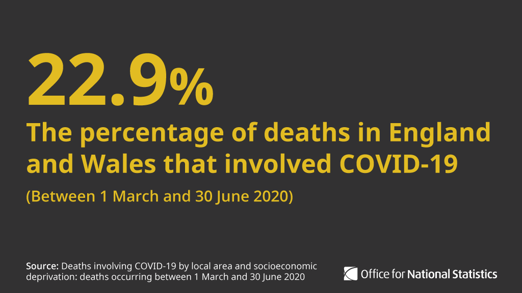 We’ve published updated analysis on  #COVID19 deaths by local areas and deprivation.Between 1 March and 30 June 220,636 deaths occurred in England and Wales that were registered by 11 July. Of those, 50,574 (22.9%) involved COVID-19  http://ow.ly/hwGA50AGVWv 