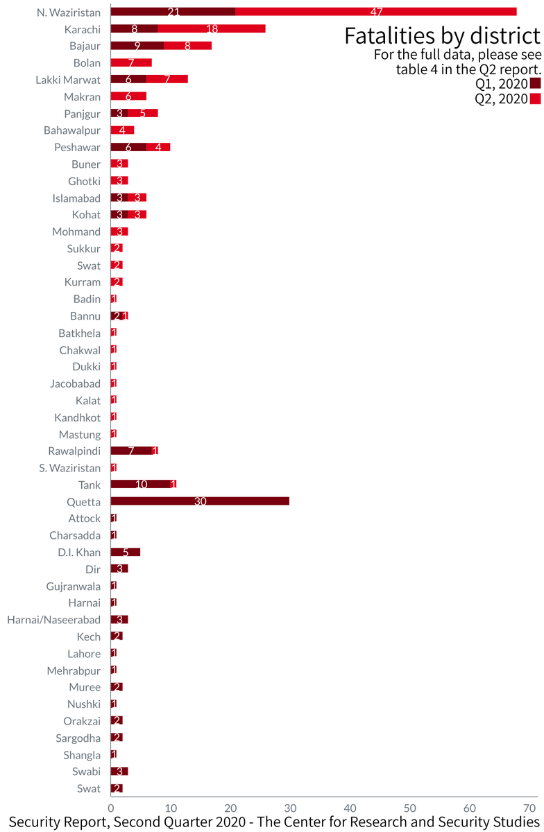 CRSSpak's tweet image. For the first time​​ since the inception of this report in 2012, #Quetta district experienced zero violence-related​​ fatalities, states @CRSSpak 2nd Quarterly #SecurityReport. View the report here: crss.pk/story/quarterl… @ImtiazGul60 @Matrixxmedia