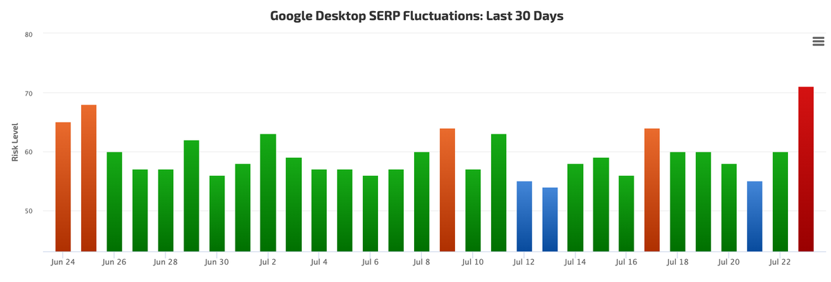 rustybrick's tweet photo. 🚨 Google Search Algorithm Update Alert! Seeing signs of an algorithm update starting July 23rd through today, July 24th - not confirmed https://t.co/TIQBcvGUIc https://t.co/9Tt8ThKfor