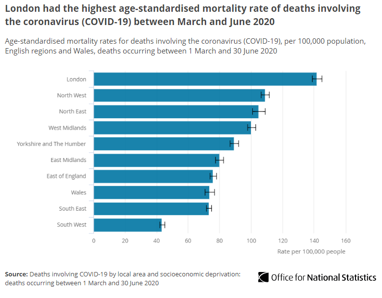London had the highest mortality rate with 141.8 deaths per 100,000 persons involving  #COVID19; statistically significantly higher than any other region and nearly a third (30.2%) higher than the region with the next highest rate (North West)  http://ow.ly/zmmA30r0mAq 