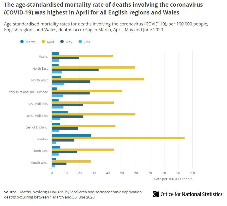 All English regions and Wales recorded an increase in  #COVID19 mortality rates between March and April, followed by decreases in May and June  http://ow.ly/Tiap30r0mBz 