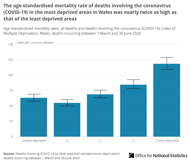In Wales, the mortality rate for deaths involving  #COVID19 in the most deprived areas was almost twice as high as in the least deprived: most deprived: 119.1 deaths per 100,000 population least deprived: 63.5 deaths per 100,000 population  http://ow.ly/lOyM30r0mKS 