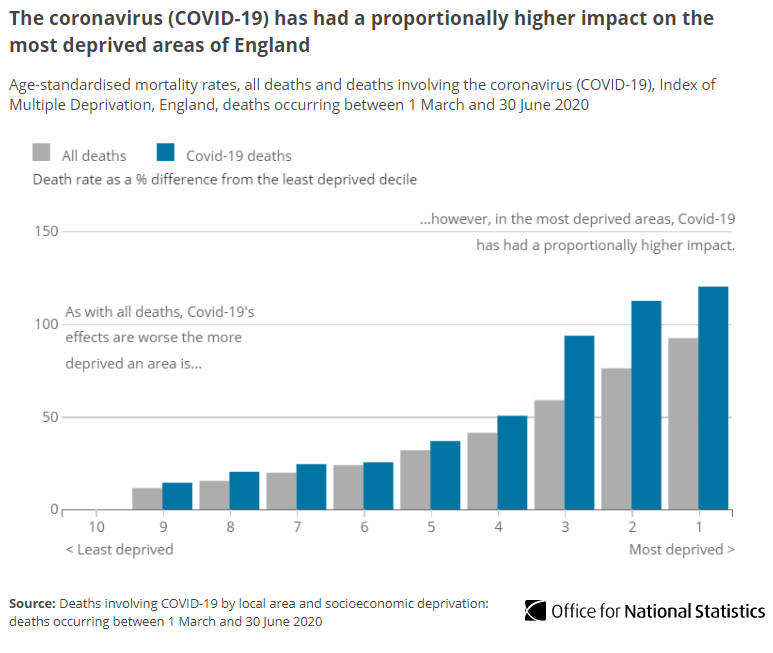 In England, the mortality rate of deaths involving  #COVID19 in the most deprived areas was more than double that in the least deprived: most deprived: 139.6 deaths per 100,000 population  least deprived: 63.4 deaths per 100,000 population  http://ow.ly/4CC430r0mK0 