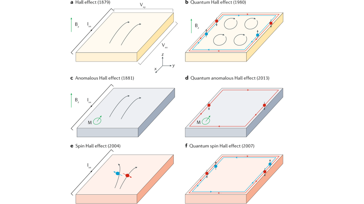 NatRevPhys's tweet photo. Viewpoint: 40 years of the quantum Hall effect, by Klaus von Klitzing, Tapash Chakraborty, Philip Kim, Vidya Madhavan, Xi Dai, James McIver, Yoshinori Tokura, Lucile Savary, Daria Smirnova, Ana Maria Rey, Claudia Felser, Johannes Gooth & Xiaoliang Qi
https://t.co/ty7ov6aaVr https://t.co/Z8TZochgeV
