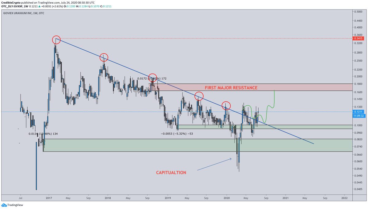 Update on $GVXXF! Back above the blue downtrend line and looking good. This is just consolidation before the next leg up imo. Patience will pay on this one!