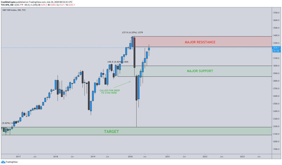 We are currently up nearly 10% from my last update- for those who were shorting major support, this is why you shouldn't. That being said, we are now at the LAST area of resistance before new ATH, so I expect we may see a short term pullback here. Still very bullish overall. $SPX