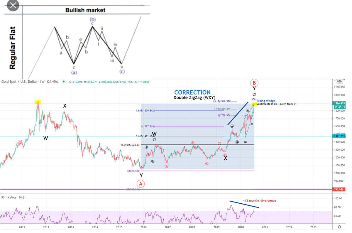HenrikZeberg's tweet photo. #KeepOpenMind on #Gold as #USD about to soar! Regular Flat Correction - rising Wedge with Throw-Over and Neg. Divergence. Wave C (circle) most likely impulsive wave! https://t.co/1Cy03QuMgb https://t.co/B6yKutFRaw