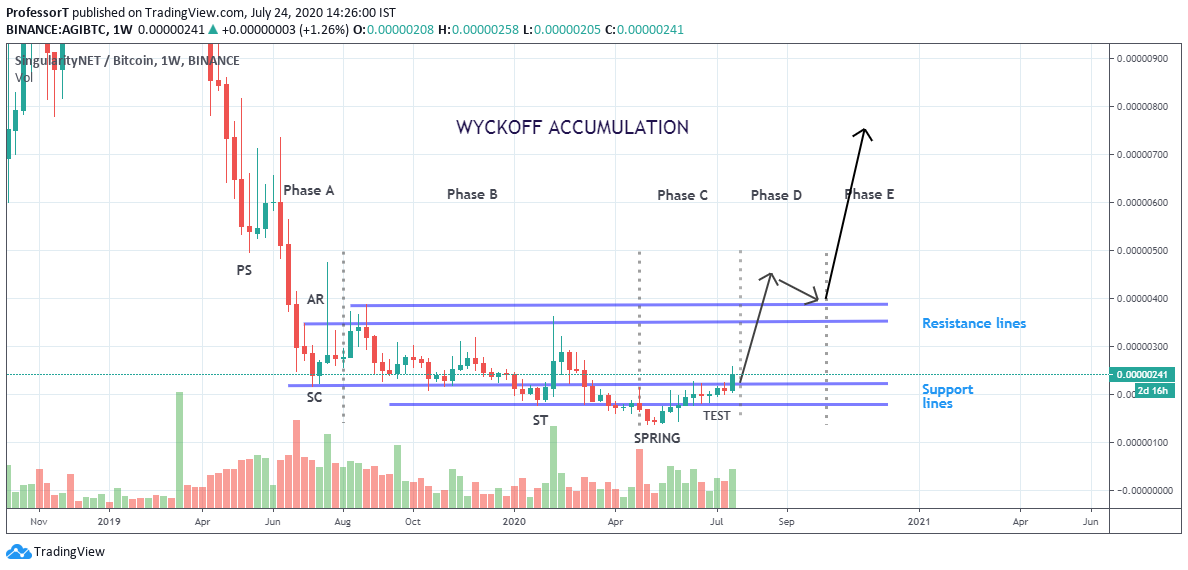  $AGIWyckoff Accumulation Retest and then 