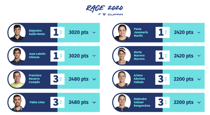 mundipadel's tweet photo. La nueva clasificación @WorldPadelTour #Race2020 by @CUPRA se sigue movimiento y estos son los primeros clasificados después de la celebración del torneo #WPTVuelveAMadridOpen 2020 https://t.co/ib93CC8RCD https://t.co/0rCJhXTga8