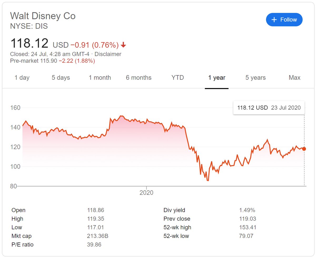 Kim Dotcom (@kimdotcom) on Twitter photo Want to double your money before the end of 2020?
I'd go short on Disney and all Hollywood stocks. Cinema revenue is in the toilet. Amusement parks are closed. Movie production is hibernating. This stock is stupidly overvalued at $214 billion market-cap and P/E 40. Easy money. Want to double your money before the end of 2020?
I'd go short on Disney and all Hollywood stocks. Cinema revenue is in the toilet. Amusement parks are closed. Movie production is hibernating. This stock is stupidly overvalued at $214 billion market-cap and P/E 40. Easy money.