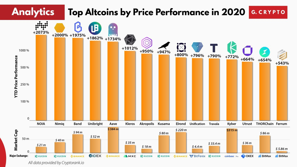 NOIAnatics's tweet photo. $NOIA is the top Altcoin by price Performance in 2020 🎉
did a 20x and the year is not over yet! 

GO $NOIA 🚀🚀🚀

NOIA Platform will be in public soon!
Already being piloted by big tech companies 😎 https://t.co/PBkA7dLu78