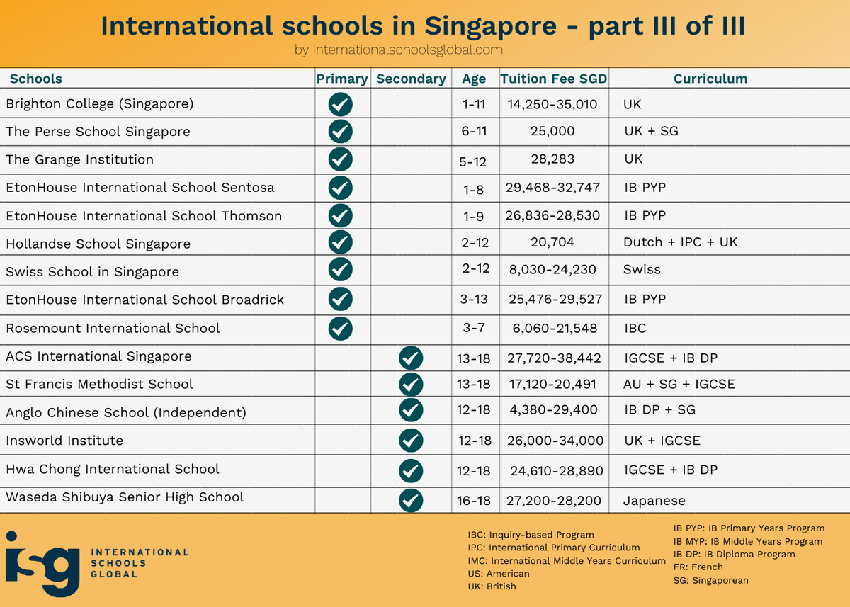 InSchoolsGlobal's tweet photo. Curious about the best #internationalschools in #Singapore?

Find the right fit for your child with a clear overview of your options and these tips for parents:

https://t.co/8mzCZx026x

#internationaleducation #expat #SG https://t.co/AZJQzp9UQj