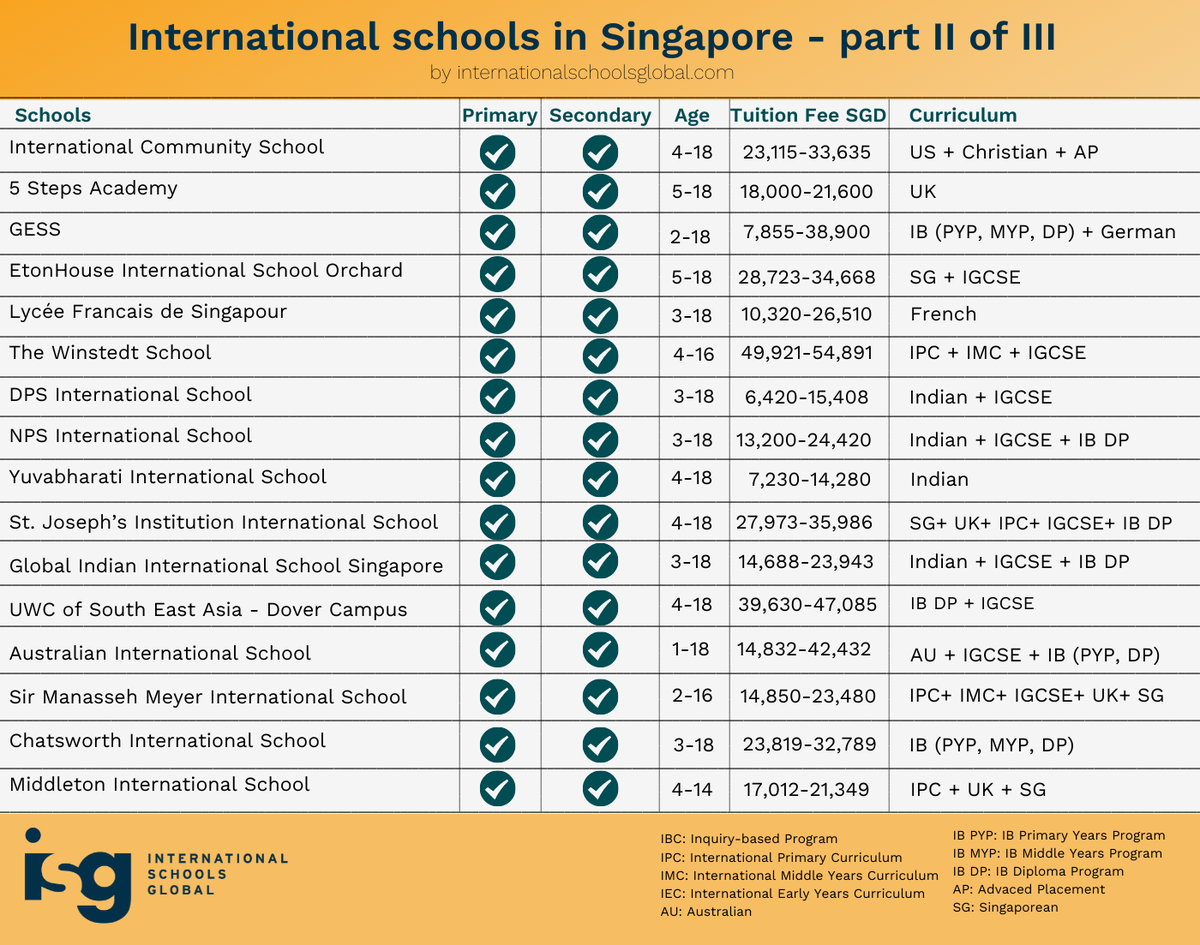 InSchoolsGlobal's tweet photo. Curious about the best #internationalschools in #Singapore?

Find the right fit for your child with a clear overview of your options and these tips for parents:

https://t.co/8mzCZx026x

#internationaleducation #expat #SG https://t.co/AZJQzp9UQj