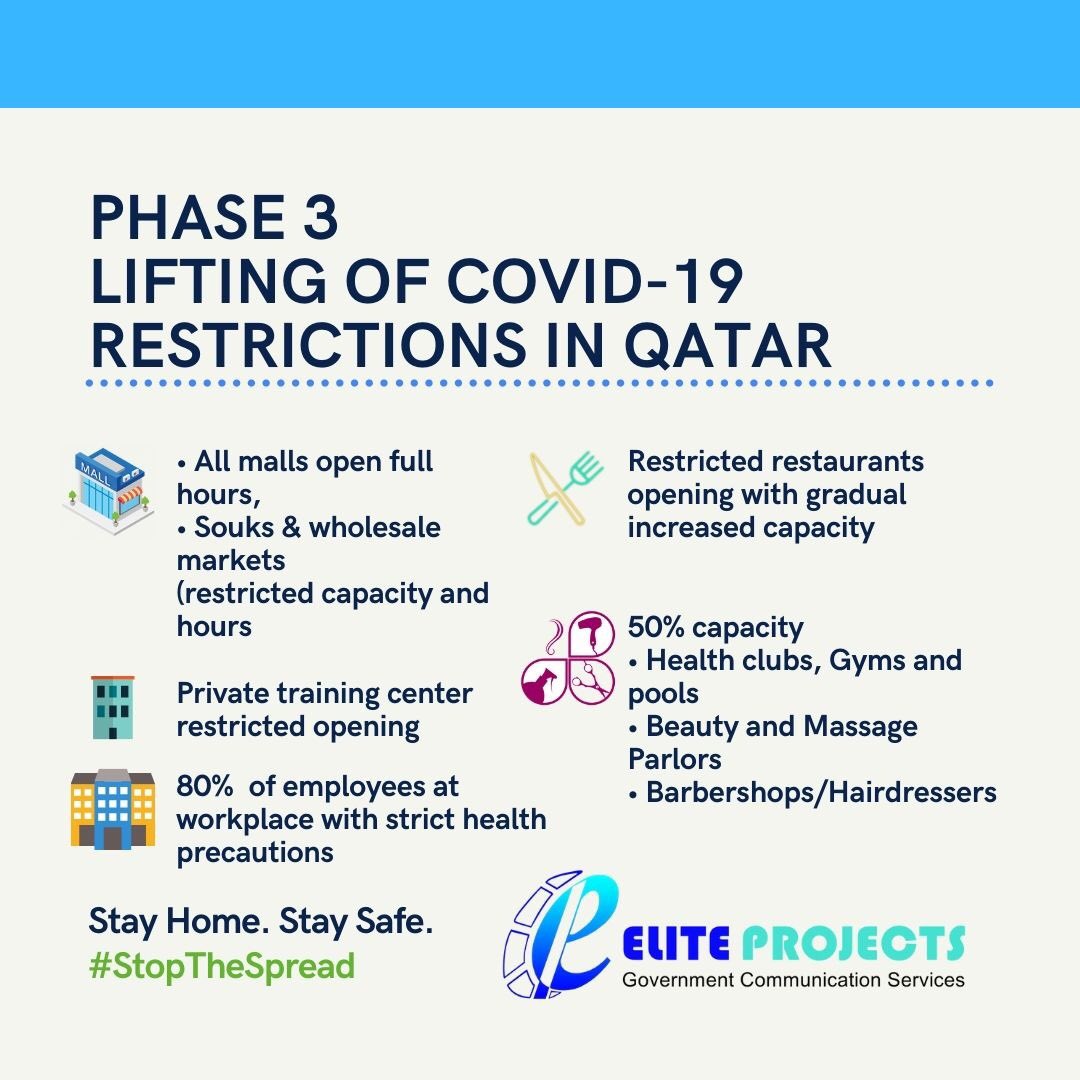eliteprojectsQA's tweet photo. The Supreme Committee
for Crisis Management agreed to begin phase 3 of the phased reopening program as originally
scheduled on August 1st 2020.
Phase 3 incorporates the following:
#PROServices #EliteProjects #GovernmentProcess #phase3 #liftingofcovid19 #staysafestayathome https://t.co/K37zVbiUTR