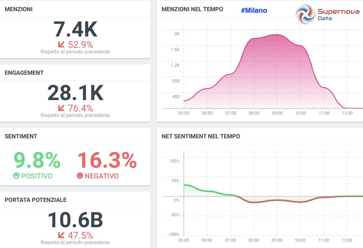 SupernovaData_'s tweet photo. Il #temadioggi è: #Milano. #Maltempo a Milano: bomba d'acqua e allagamenti. Esonda il #Seveso. Disagi in tutta la città: treni fermi e tanti i sottopassi inagibili. #NetSentiment negativo al 17% e positivo al 10%. Acqua, Seveso, bomba, fiume, Lombardia, forte, problemi, vigili. https://t.co/4IvdcPYf9l