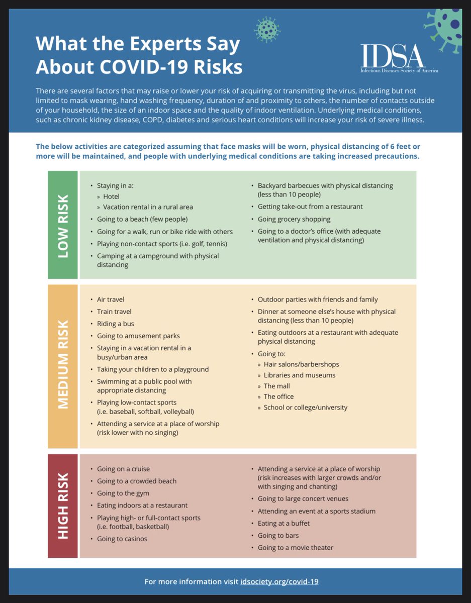 As we reopen, risk from COVID increases, and we each have to consider what level of risk we are willing to accept. Wearing a mask and keeping physical distance are the best ways to reduce risk. Here is a way of looking at risk by type of activity, courtesy of the IDSA. <a href="/IDSAInfo/">IDSA</a>