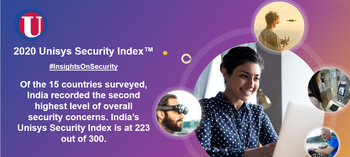 UnisysIndia's tweet photo. #Unisys #SecurityIndex study revealed that security concerns in India are 27% higher than the global average. This indicates that Indians are ‘very concerned’ about their personal, financial, national, and online security. Find out more https://t.co/n3FuYLZ2XJ
#InsightsOnSecurity https://t.co/81rbSa7bGJ