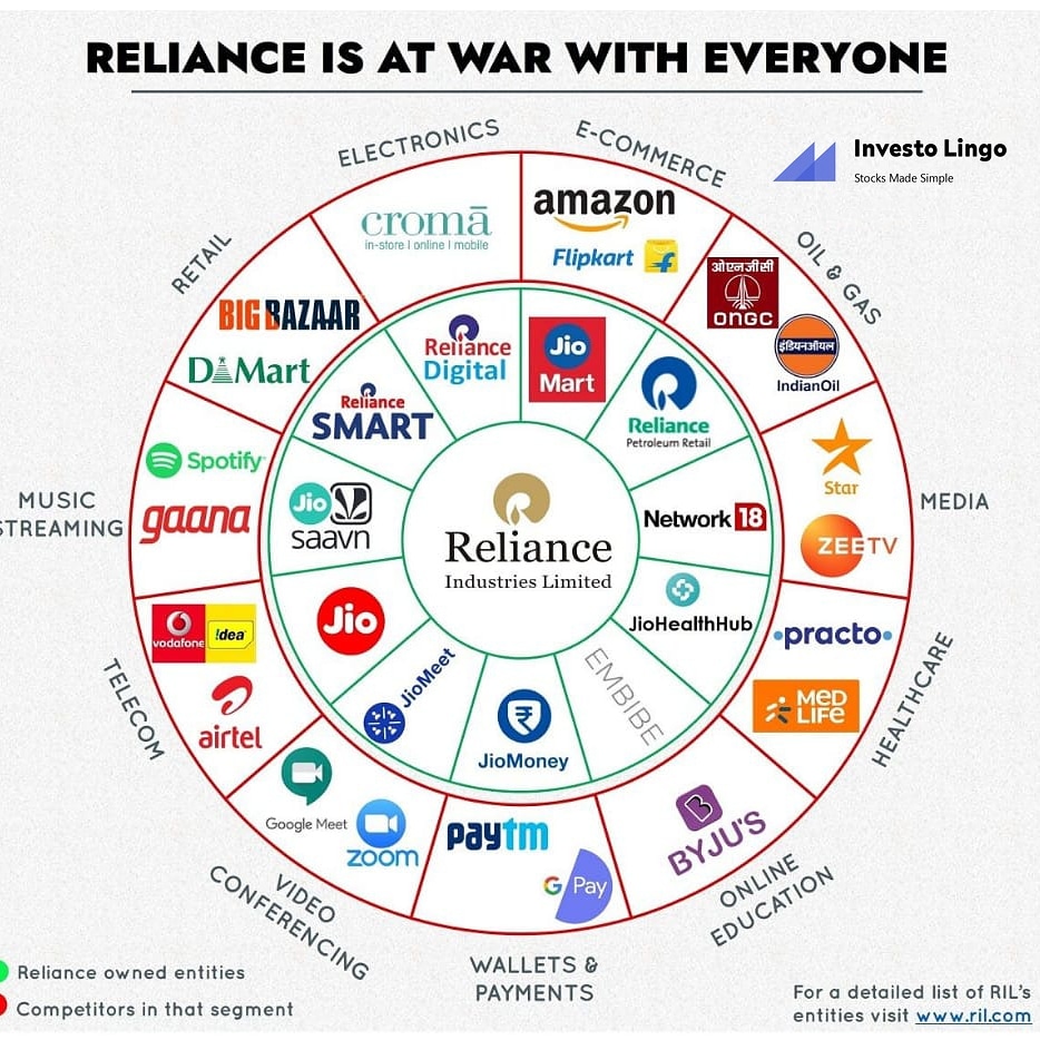 InvestoLingo's tweet photo. Reliance is at war with everyone!
#Reliance #jio https://t.co/5aenRLa4CO