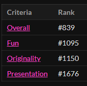 The #gmtkjam results are out. We didn't do too badly considering there are over 5000 games. 

I learned a lot and can't wait for next year!

#gamedev #gamesjam #48hours
